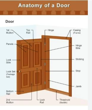 The Components Of A Door: Detailed Explanation Of 8 Key Elements
