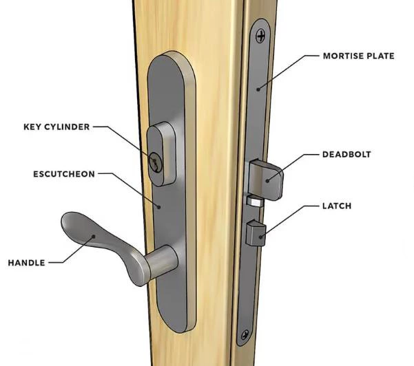 The Components Of A Door: Detailed Explanation Of 8 Key Elements