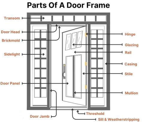 Unveiling Door Structure: Comprehensive Guide From Frame To Accessories
